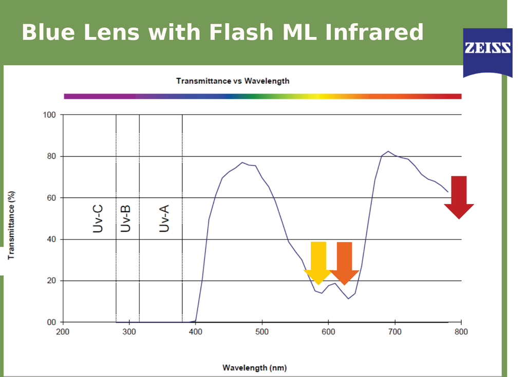 ZEISS transmittance versus wavelength chart for the blue Cerulean ZEISS Growlight lens, showing the notch across sodium output and the Flash ML infrared coating